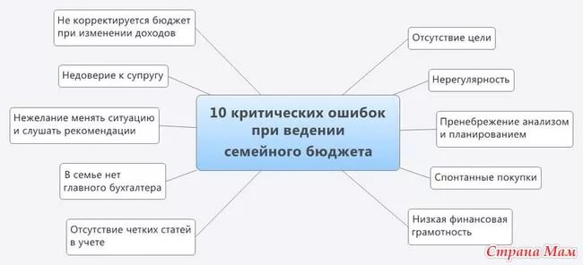 Что надо учитывать при сотавлении бюджета planning the family budget